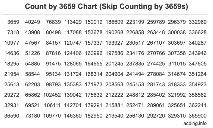 Skip Counting by 3659 Count by 3659 chart
