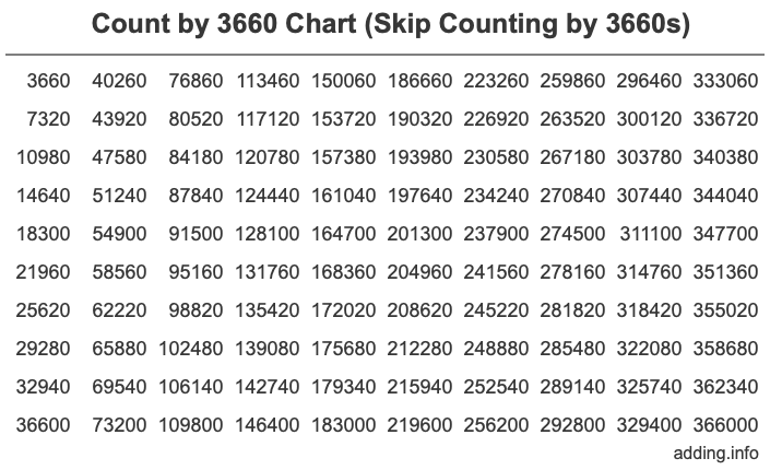 Skip Counting by 3660 Count by 3660 chart