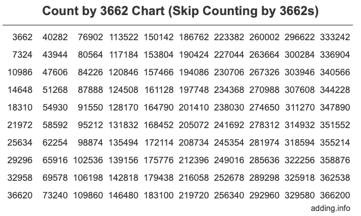 Skip Counting by 3662 Count by 3662 chart