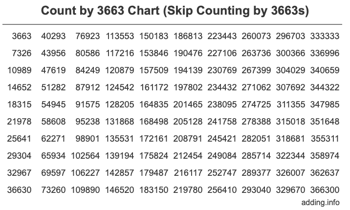 Skip Counting by 3663 Count by 3663 chart