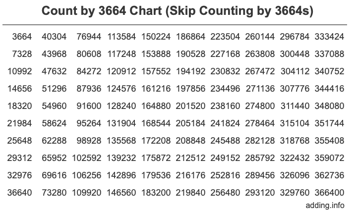 Skip Counting by 3664 Count by 3664 chart
