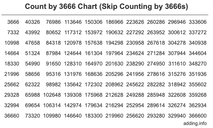 Skip Counting by 3666 Count by 3666 chart