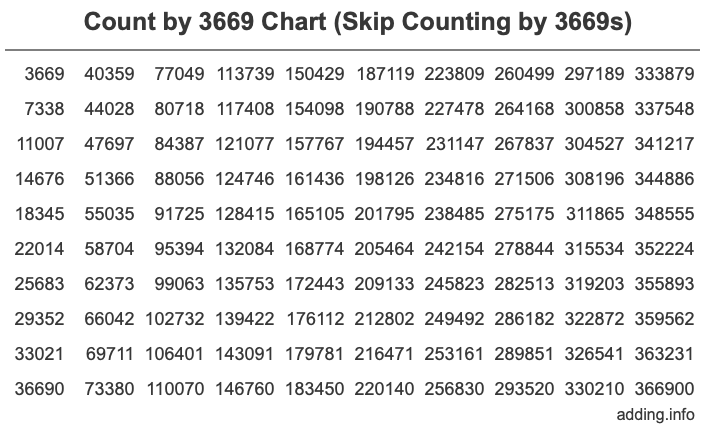 Skip Counting by 3669 Count by 3669 chart