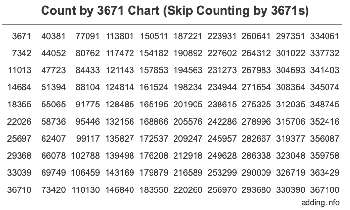 Skip Counting by 3671 Count by 3671 chart
