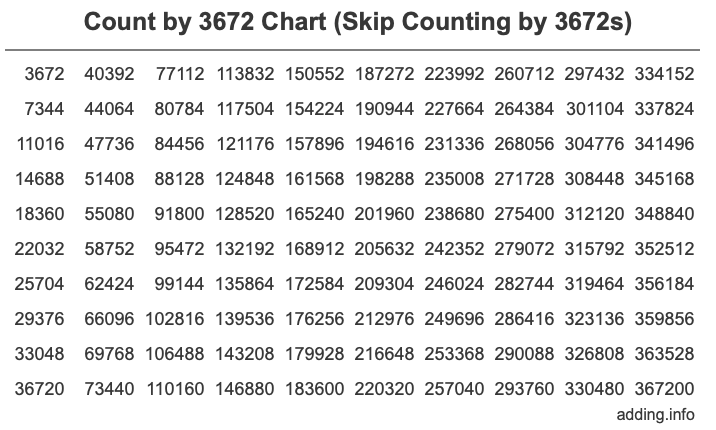Skip Counting by 3672 Count by 3672 chart