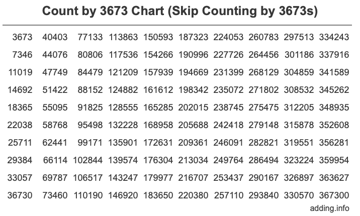 Skip Counting by 3673 Count by 3673 chart