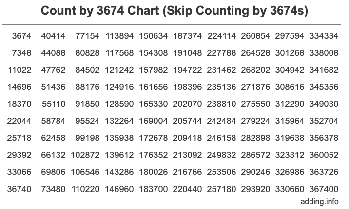 Skip Counting by 3674 Count by 3674 chart