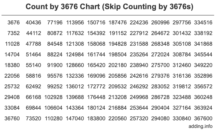 Skip Counting by 3676 Count by 3676 chart