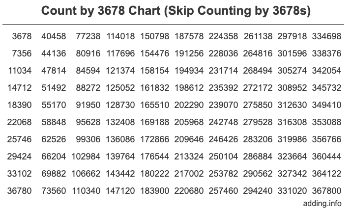 Skip Counting by 3678 Count by 3678 chart