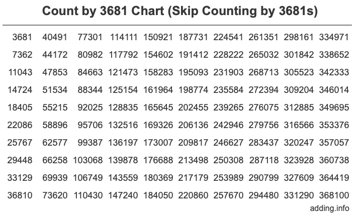 Skip Counting by 3681 Count by 3681 chart