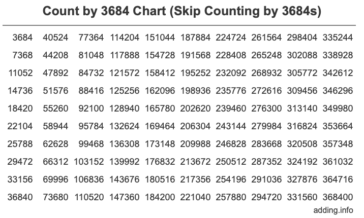 Skip Counting by 3684 Count by 3684 chart