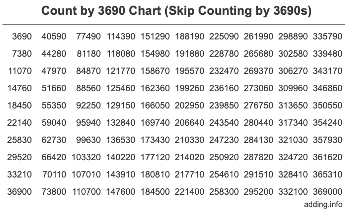 Count by 3690 chart