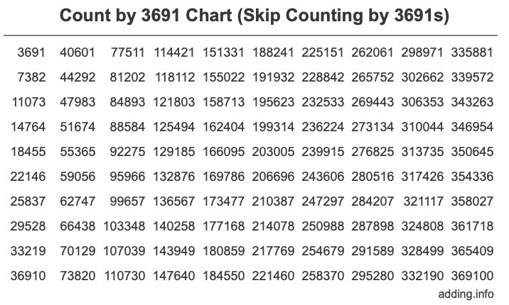 Skip Counting by 3691 Count by 3691 chart