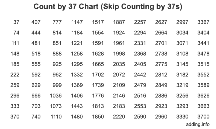 Count by 37 chart