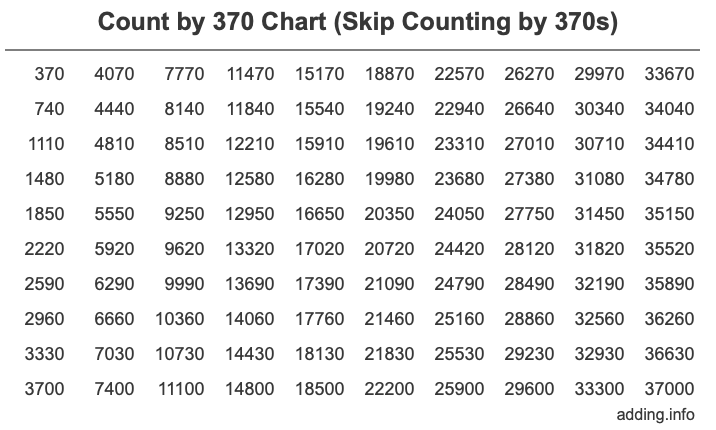 Skip Counting by 370 Count by 370 chart
