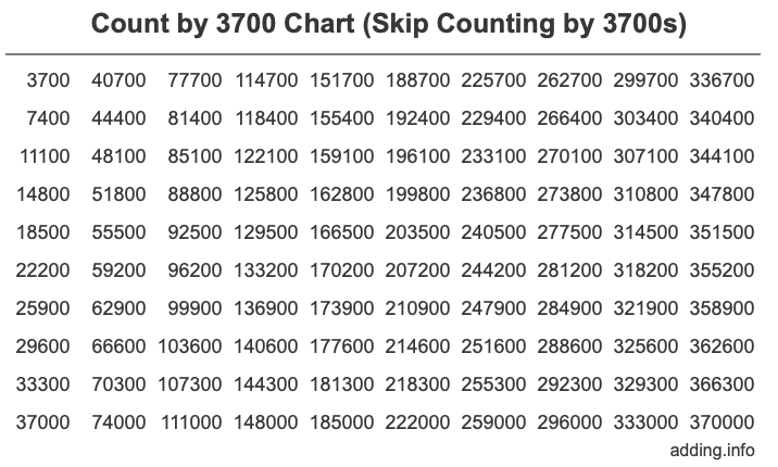 Skip Counting by 3700 Count by 3700 chart