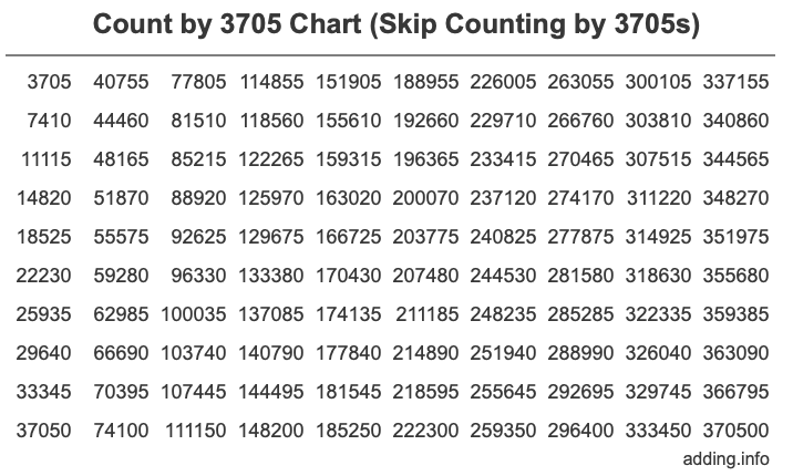 Skip Counting by 3705 Count by 3705 chart