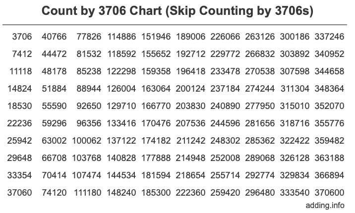 Skip Counting by 3706 Count by 3706 chart
