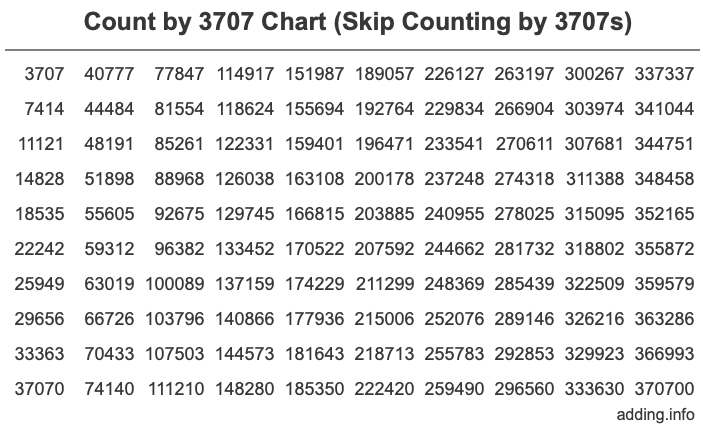Skip Counting by 3707 Count by 3707 chart
