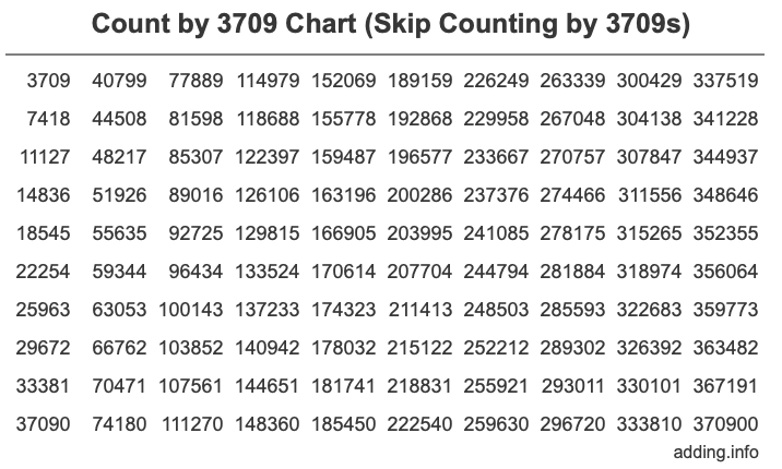 Skip Counting by 3709 Count by 3709 chart