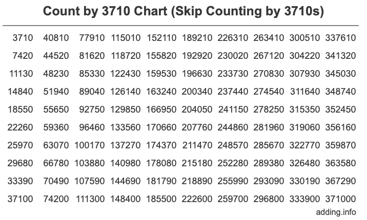 Skip Counting by 3710 Count by 3710 chart