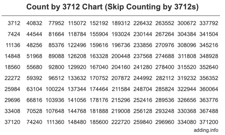 Skip Counting by 3712 Count by 3712 chart