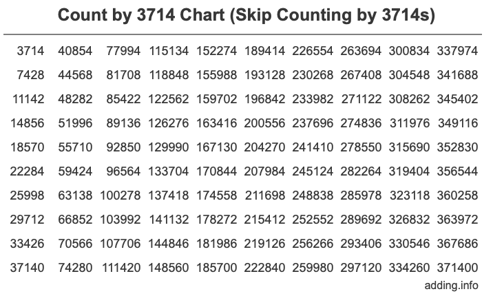 Skip Counting by 3714 Count by 3714 chart