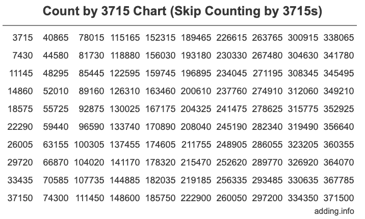 Skip Counting by 3715 Count by 3715 chart