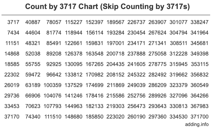 Count by 3717 chart