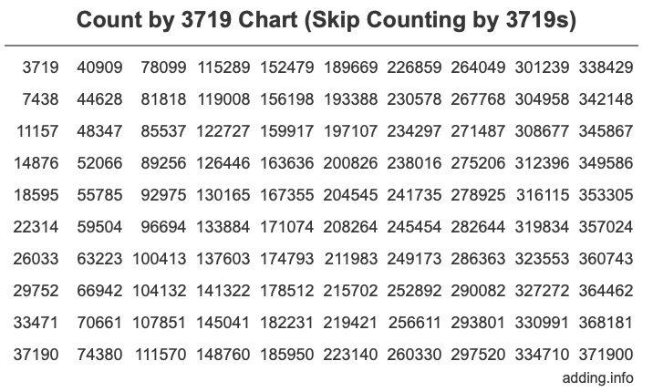 Count by 3719 chart