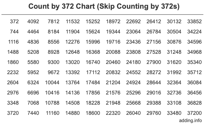 Skip Counting by 372 Count by 372 chart