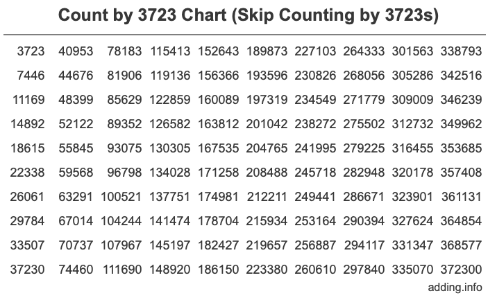 Skip Counting by 3723 Count by 3723 chart