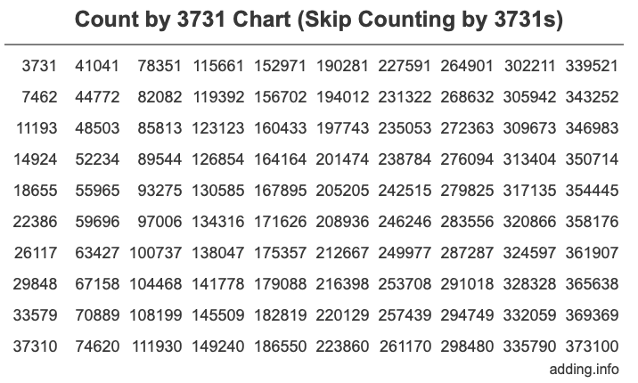 Count by 3731 chart