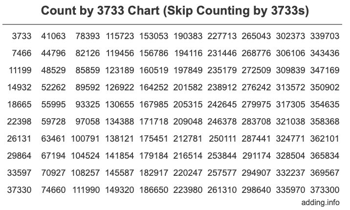 Count by 3733 chart