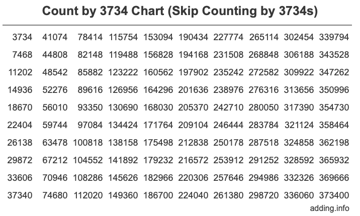 Count by 3734 chart