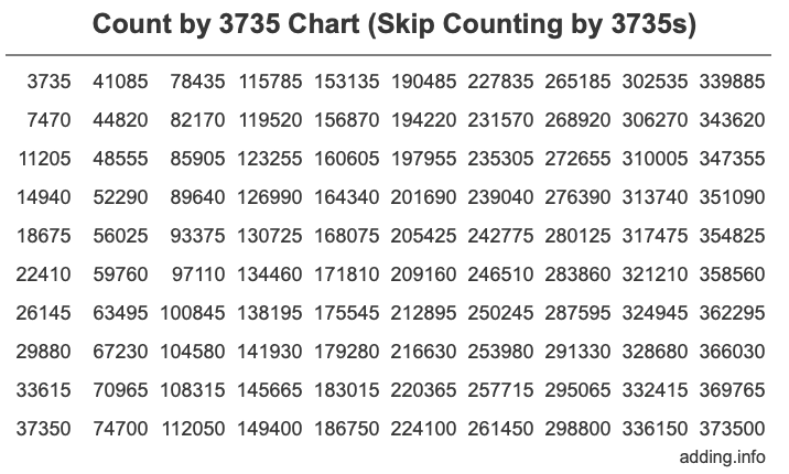 Skip Counting by 3735 Count by 3735 chart