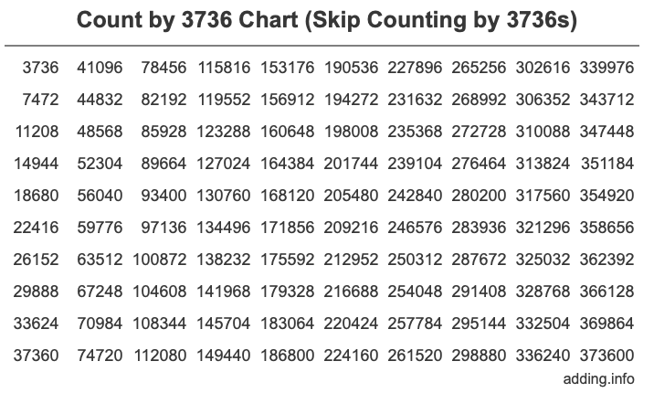 Skip Counting by 3736 Count by 3736 chart