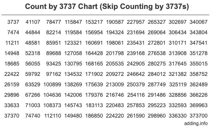 Skip Counting by 3737 Count by 3737 chart