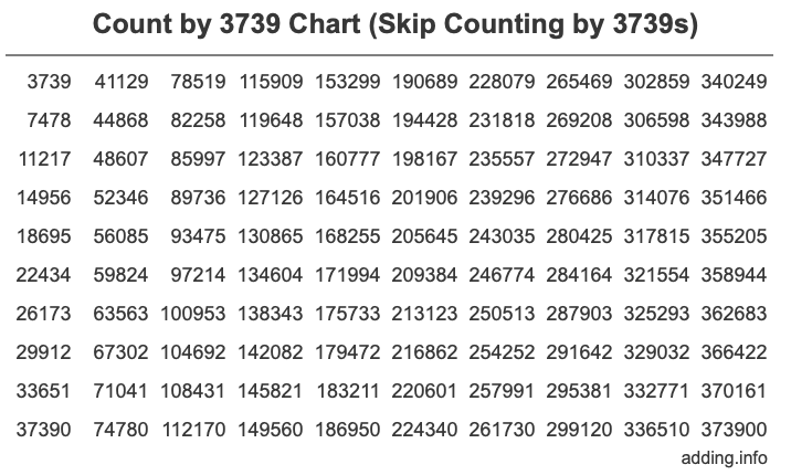 Count by 3739 chart