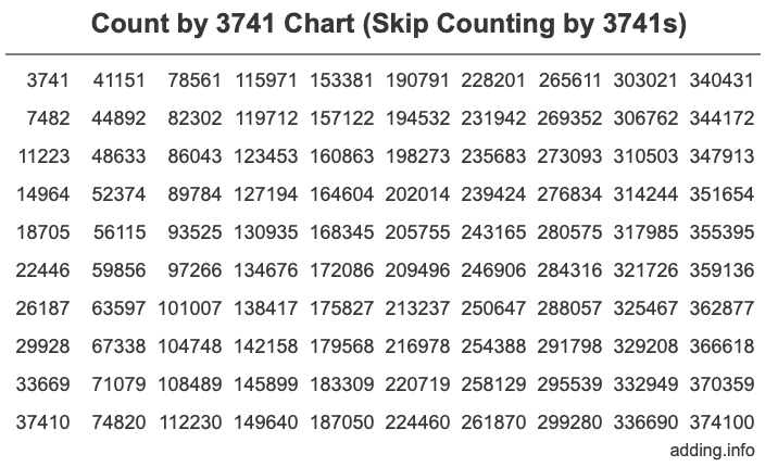 Count by 3741 chart
