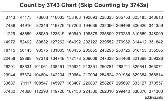 Skip Counting by 3743 Count by 3743 chart