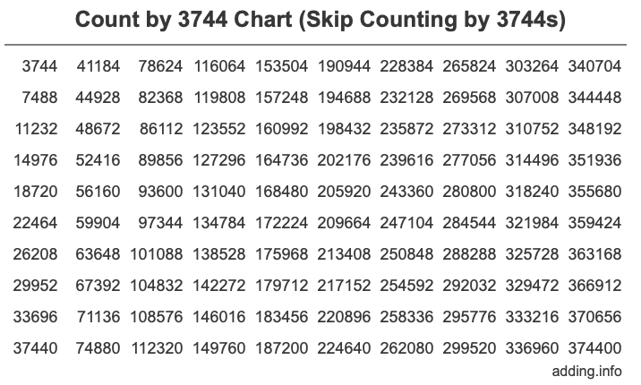 Count by 3744 chart