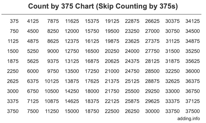 Skip Counting by 375 Count by 375 chart