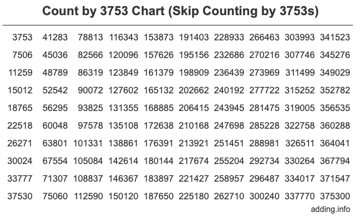 Skip Counting by 3753 Count by 3753 chart