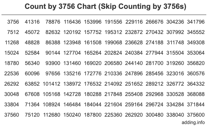 Skip Counting by 3756 Count by 3756 chart