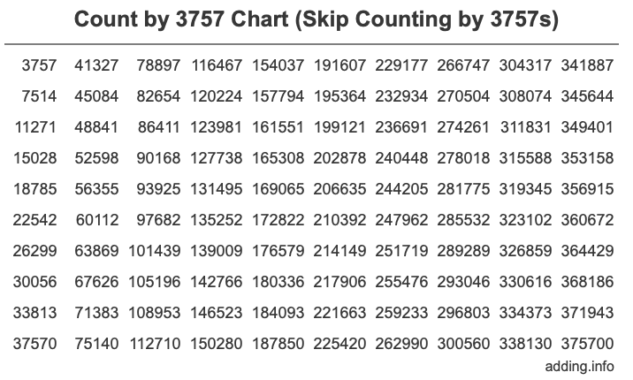 Skip Counting by 3757 Count by 3757 chart