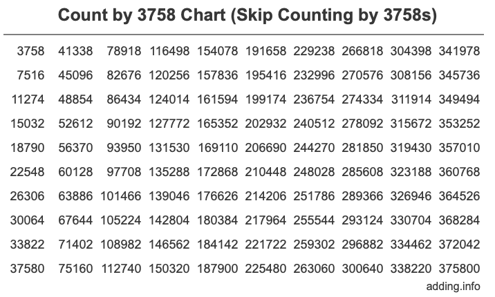 Skip Counting by 3758 Count by 3758 chart