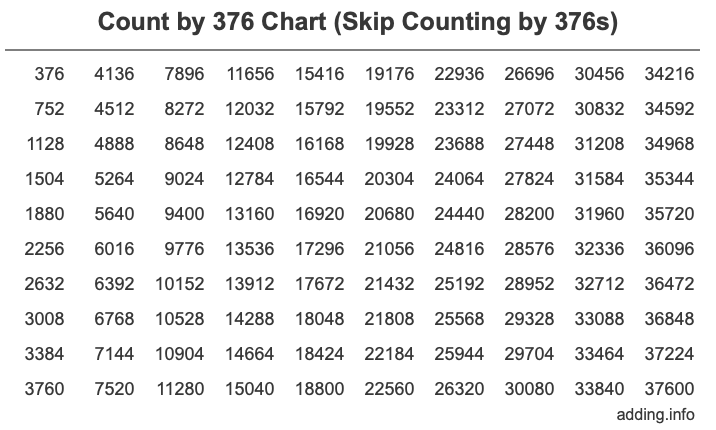 Count by 376 chart