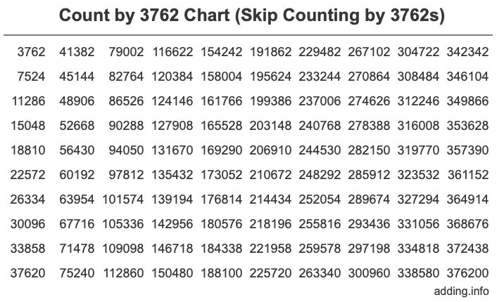 Skip Counting by 3762 Count by 3762 chart