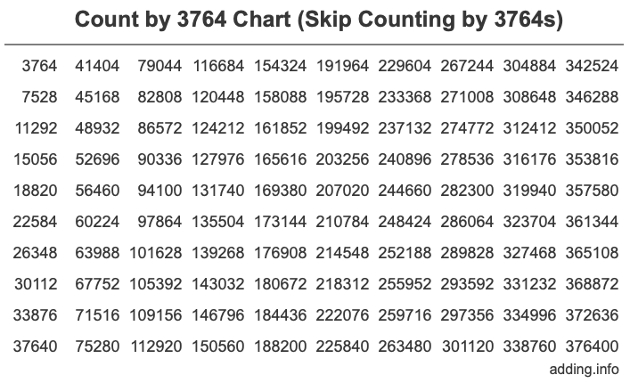 Skip Counting by 3764 Count by 3764 chart